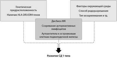 Микробиом связан с диабетом 1 типа: изменение видового разнообразия микробиома до начала заболевания