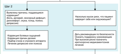 Мониторинг ажитации и агрессии при деменции