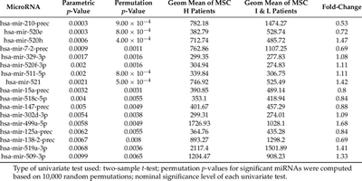 MicroRNA-31 может предсказать распространение рака легких