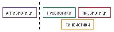 Обзор показывает, что пробиотики предотвращают диарею, связанную с применением антибиотиков