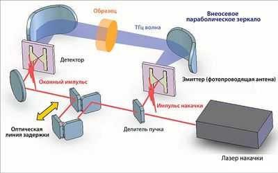 Терагерцовая спектроскопия становится нано