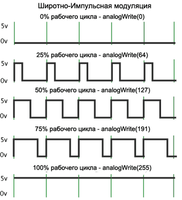 Управление сигналом световыми частотами