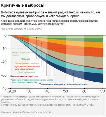 Недостаток веры в улавливание углерода в ЕС и США