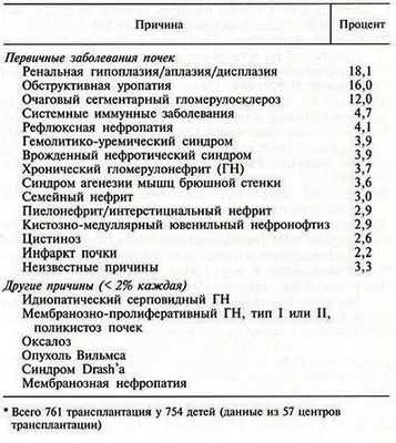 Основные географические различия в доступе к трансплантации почки