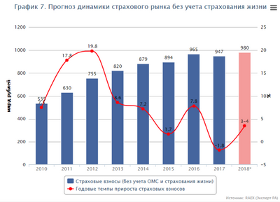 Страхование вызывает рост стоимости услуг: некоторые услуги дороже до 80 процентов