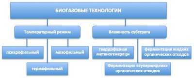 Перспективы использования импульсного электрического поля для увеличения выхода биогаза при анаэробном сбраживании