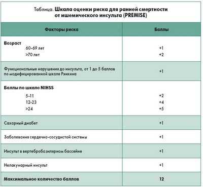 Поздняя астма связана с повышенным риском сердечно-сосудистых заболеваний и инсульта