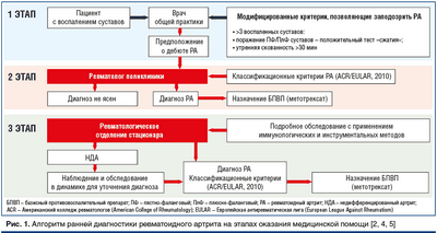 Остеоартрит такой же тяжелый, как ревматоидный артрит: ревматологи более склонны недооценивать клинический статус своих пациентов с ОА, чем их пациентов с РА