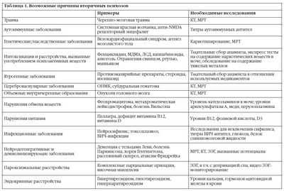 Антитела к белкам мозга могут вызвать психоз