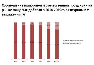 Новое исследование показало, что тенденции в области пищевых добавок различаются от страны к стране