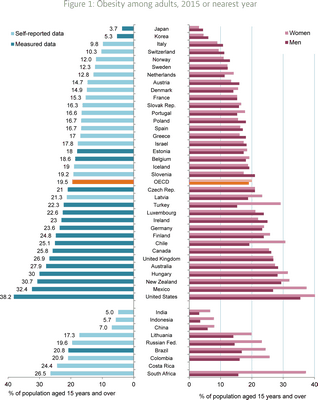 Похудение снижает расходы на здравоохранение для взрослых с диабетом 2 типа