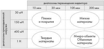 Трехмерное динамическое изображение мягких материалов