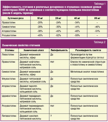 Высокие дозы статинов до и после кардиохирургии не снижают риск повреждения почек