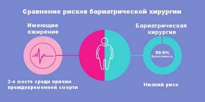 Может ли бариатрическая операция вызвать сильную головную боль?