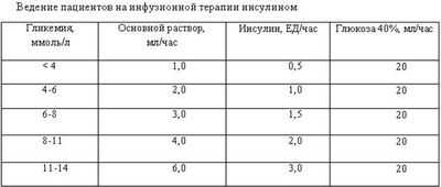 Дозировка инсулина при диабете 2 типа связана с повышенным риском смерти