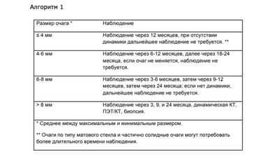Пациентам с высоким риском рака легких может не потребоваться ежегодное обследование