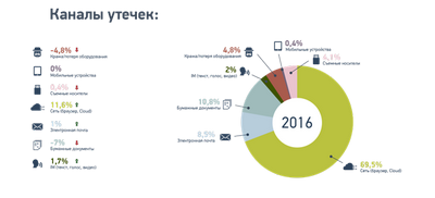 Система контроля утечек информации из приложений для смартфонов: &laquo;Обширная&raquo; утечка личной идентификационной информации пользователей из приложений на мобильных устройствах, включая пароли