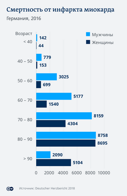 Диабет повышает риск смерти от сердечного приступа на 50 процентов