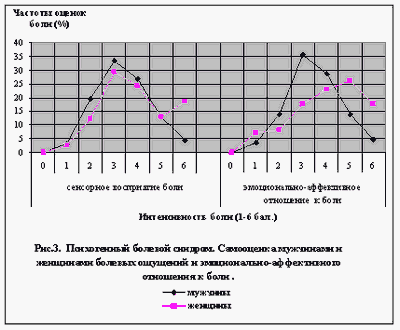 Фундаментальные различия в том, как обрабатывается боль у мужчин и женщин