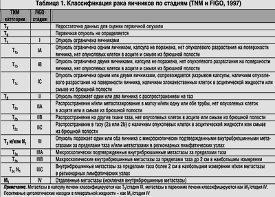 Интервалы без лечения при раке яичников не связаны с первоначальным ответом