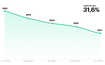 Готовность покупателей рисковать - главная причина нестабильности цен на жилье в США