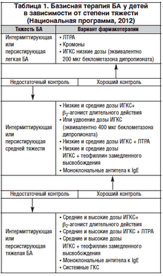 Исследования показывают, что лекарства от астмы подавляют рост детей