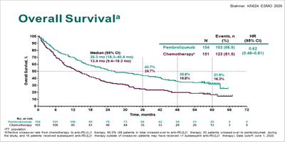 Осимертиниб улучшает выживаемость без прогрессирования у пациентов с азиатским раком легких с мутацией EGFR
