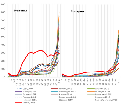 Уровень самоубийств среди пожилых людей в США растет