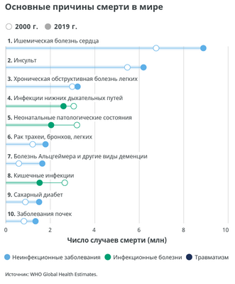 Продолжительный просмотр телевизора связан с восемью основными причинами смерти в США: помимо рака и сердечных заболеваний, многочасовое просмотр телевизора связано с риском по 6 другим причинам смерти