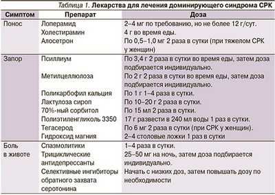 При СРК проблемы, не связанные с желудочно-кишечным трактом, более сильны, чем симптомы в восприятии здоровья пациентов